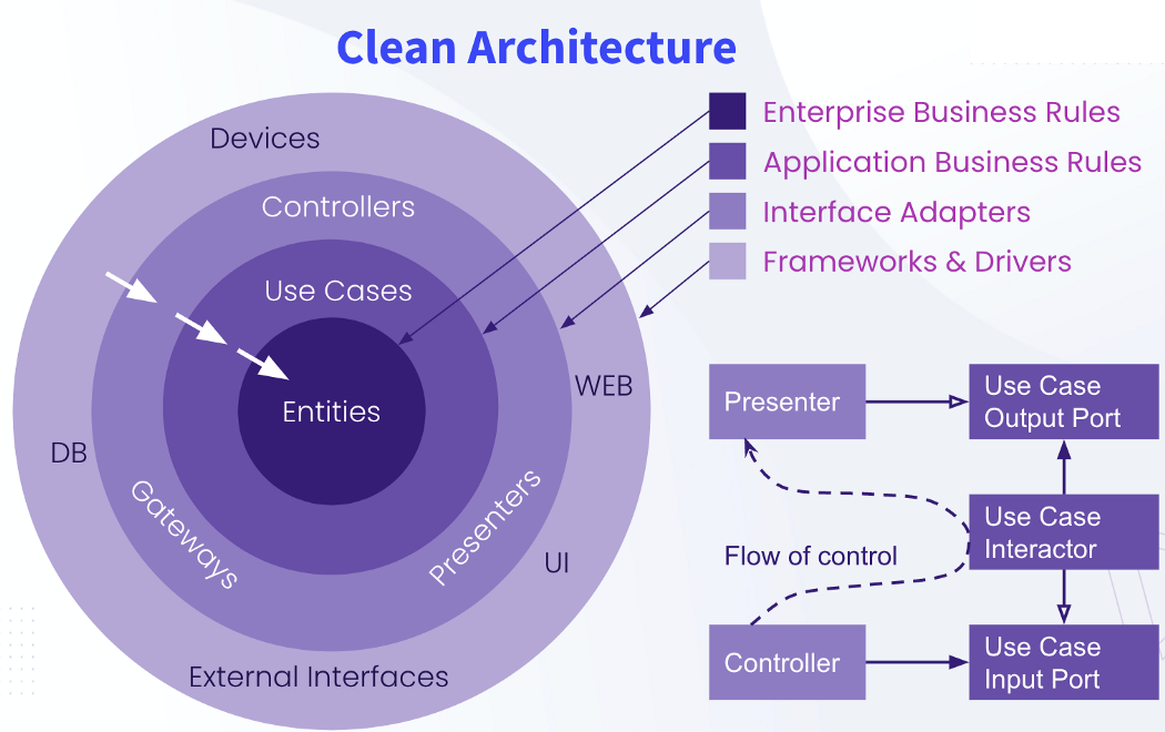Clean Architecture Diagram